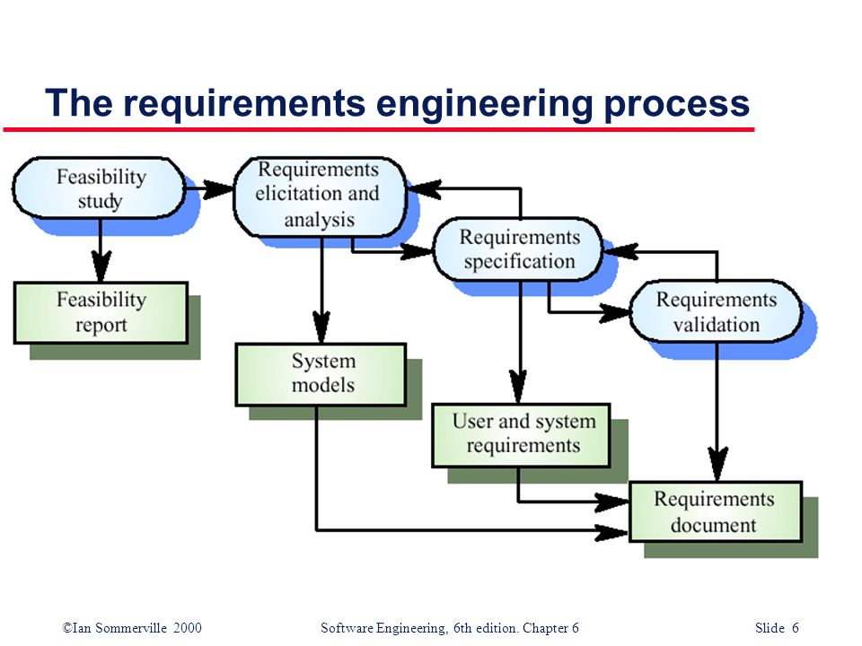 Requirements engineering